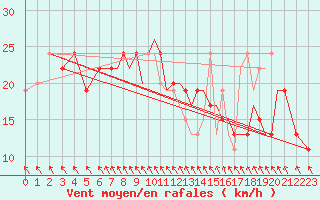 Courbe de la force du vent pour Hawarden