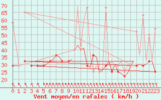 Courbe de la force du vent pour Bergen / Flesland