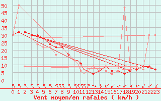 Courbe de la force du vent pour Waddington