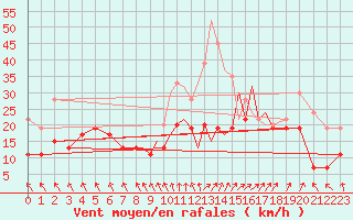 Courbe de la force du vent pour Hawarden