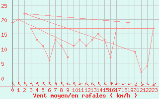 Courbe de la force du vent pour Warcop Range