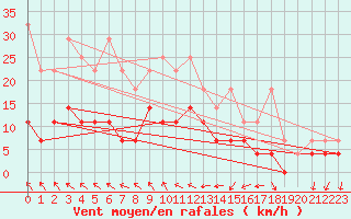 Courbe de la force du vent pour Arcen Aws
