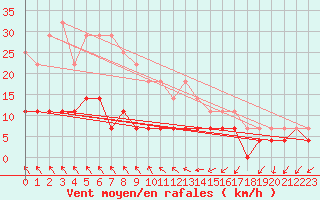 Courbe de la force du vent pour Foellinge