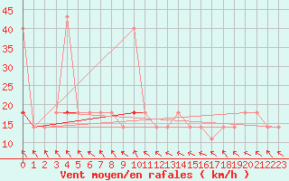 Courbe de la force du vent pour Beograd