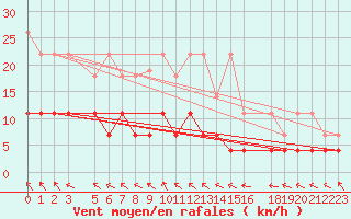 Courbe de la force du vent pour Gulbene