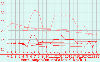 Courbe de la force du vent pour Ile d