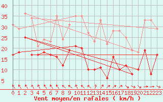 Courbe de la force du vent pour Alfeld