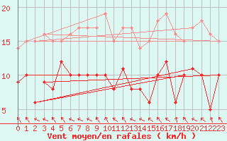 Courbe de la force du vent pour Gelbelsee