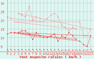 Courbe de la force du vent pour Roissy (95)