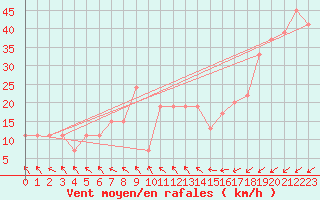 Courbe de la force du vent pour Timimoun