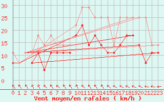 Courbe de la force du vent pour Emden-Koenigspolder