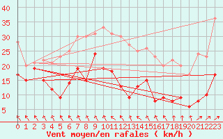 Courbe de la force du vent pour Alfeld