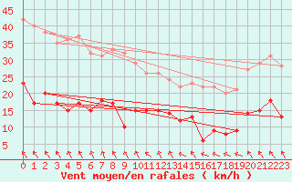 Courbe de la force du vent pour Bad Salzuflen