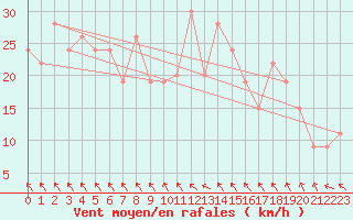 Courbe de la force du vent pour Sletterhage 