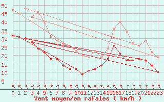 Courbe de la force du vent pour Neu Ulrichstein