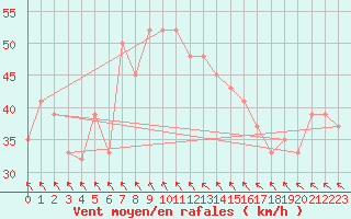 Courbe de la force du vent pour Trapani / Birgi