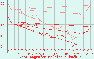 Courbe de la force du vent pour Michelstadt-Vielbrunn