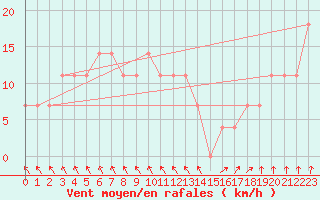 Courbe de la force du vent pour Toholampi Laitala