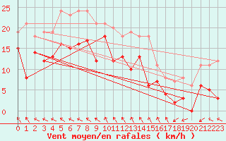 Courbe de la force du vent pour Col Agnel - Nivose (05)