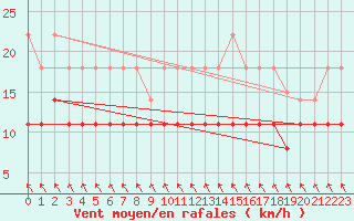 Courbe de la force du vent pour Virrat Aijanneva