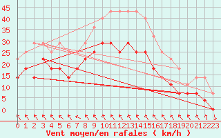 Courbe de la force du vent pour Sopron