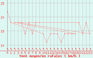 Courbe de la force du vent pour Pyhajarvi Ol Ojakyla