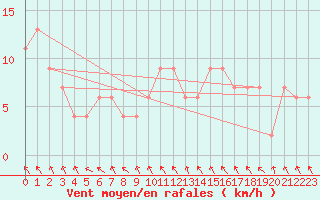 Courbe de la force du vent pour Cuenca