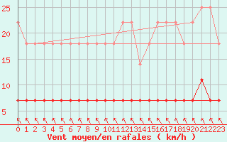 Courbe de la force du vent pour Kajaani Petaisenniska