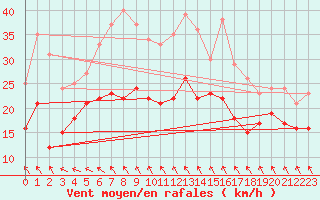 Courbe de la force du vent pour Gruenow