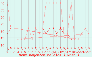 Courbe de la force du vent pour Kramolin-Kosetice