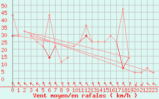 Courbe de la force du vent pour Byglandsfjord-Solbakken