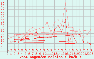 Courbe de la force du vent pour Kredarica