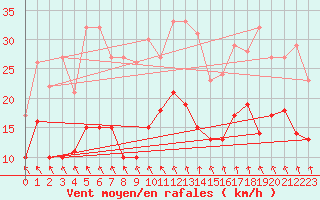 Courbe de la force du vent pour Saint-Dizier (52)