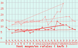 Courbe de la force du vent pour Leipzig