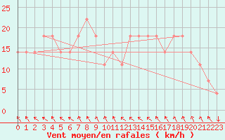 Courbe de la force du vent pour Kikinda