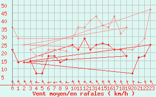 Courbe de la force du vent pour Lebergsfjellet