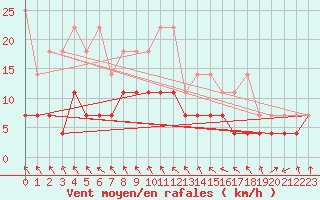 Courbe de la force du vent pour Giessen