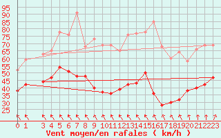 Courbe de la force du vent pour Ouessant (29)