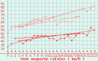 Courbe de la force du vent pour Semenicului Mountain Range