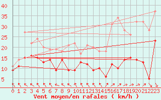 Courbe de la force du vent pour Alfeld