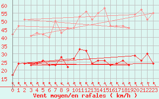 Courbe de la force du vent pour Lichtenhain-Mittelndorf