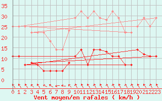 Courbe de la force du vent pour Quintanar de la Orden