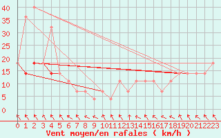 Courbe de la force du vent pour Beograd