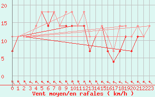 Courbe de la force du vent pour Koszalin