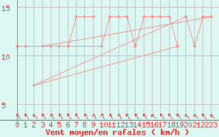 Courbe de la force du vent pour Kauhajoki Kuja-kokko