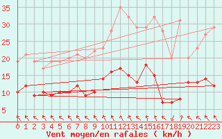 Courbe de la force du vent pour Longueville (50)