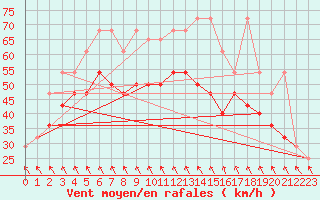 Courbe de la force du vent pour Leiser Berge