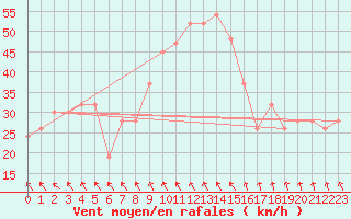 Courbe de la force du vent pour Trapani / Birgi