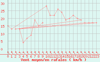 Courbe de la force du vent pour Rostherne No 2