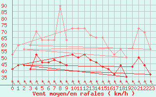 Courbe de la force du vent pour Ouessant (29)